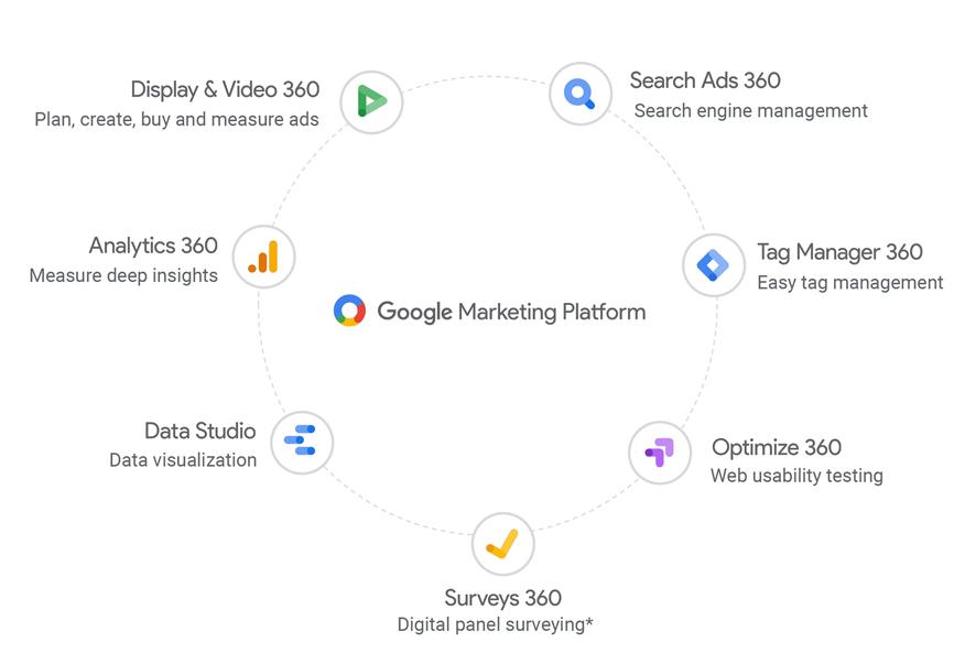 diagram showing an overview of the Google Marketing Platform