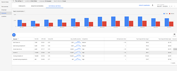 keyword historical data