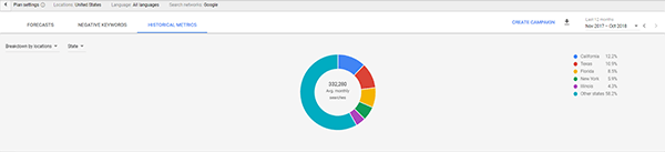 location keyword planning data