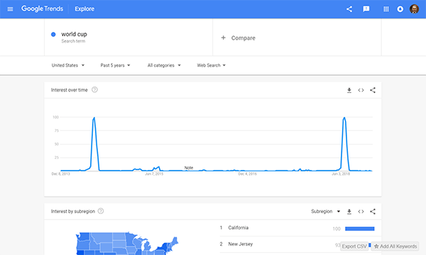 movers keyword search trends
